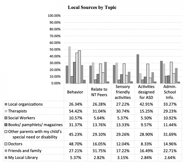 Local Sources by Topic