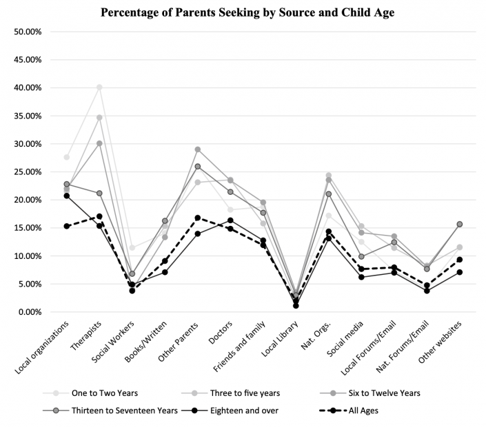 Percentage of Parents Seeking by Source and Child Age graph