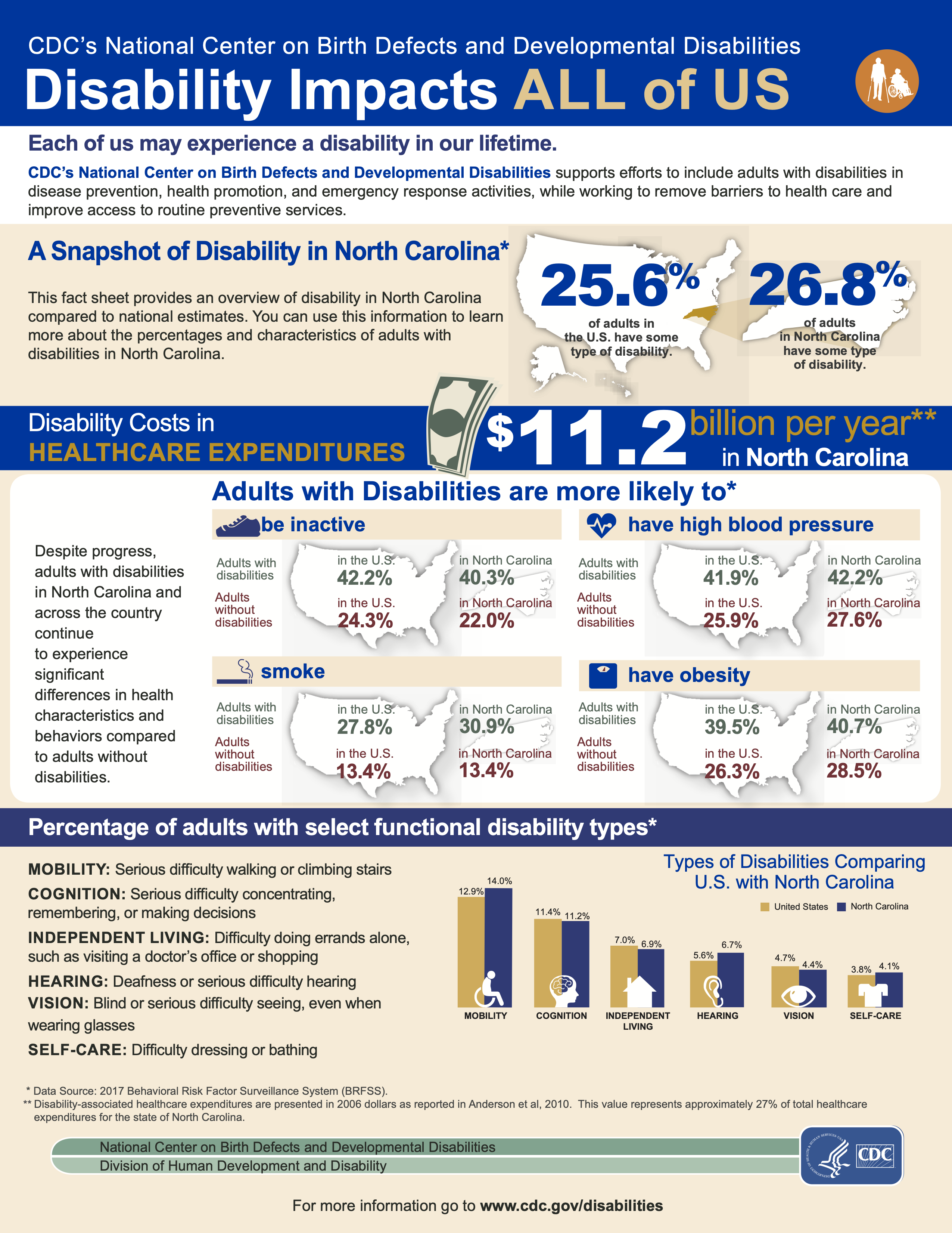 Map detailing 25.6% of Americans and 26.8% of North Carolinians are disabled and other information. Full PDF with more statistics available through link.