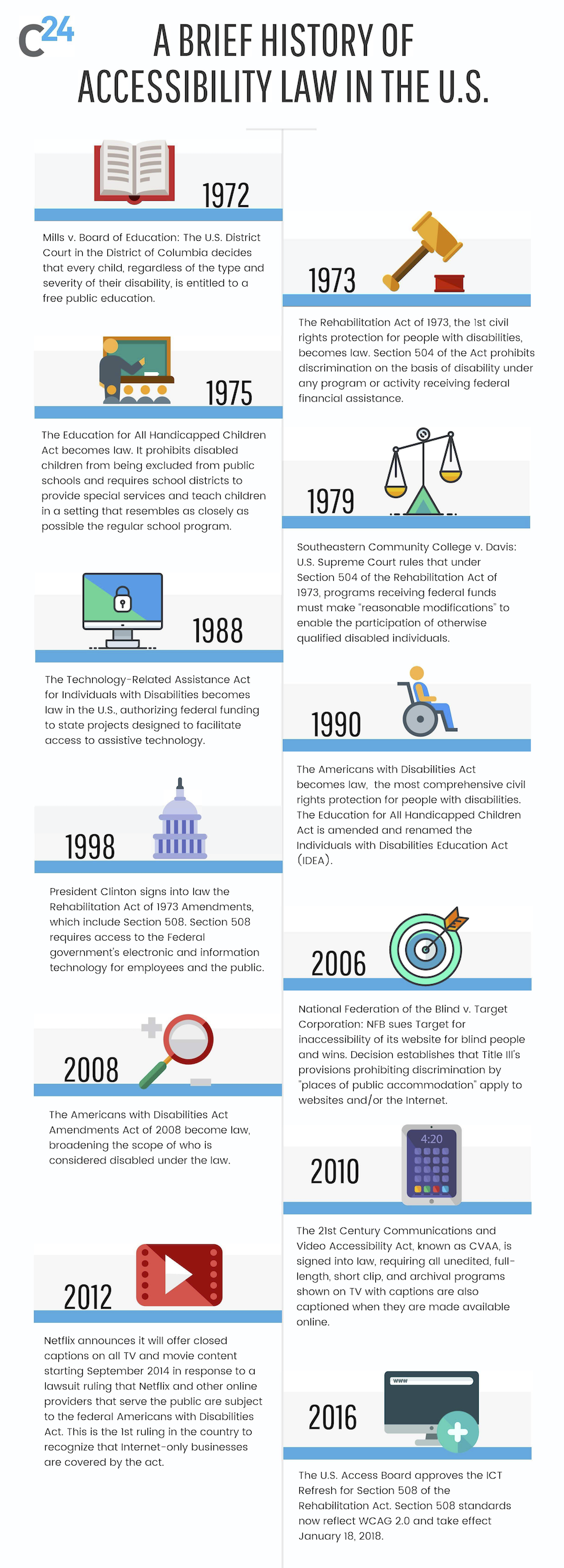 Infographic of historical events related to accessibility law. Linked PDF has accessible text.