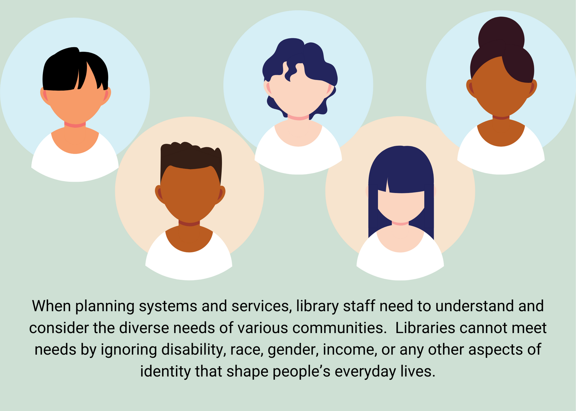Five drawings of people each representing different races and genders. "When planning systems and services, library staff need to understand and consider the diverse needs of various communities. Libraries cannot meet needs by ignoring disability, race, gender, income, or any other aspects of identity that shape people's everyday lives"